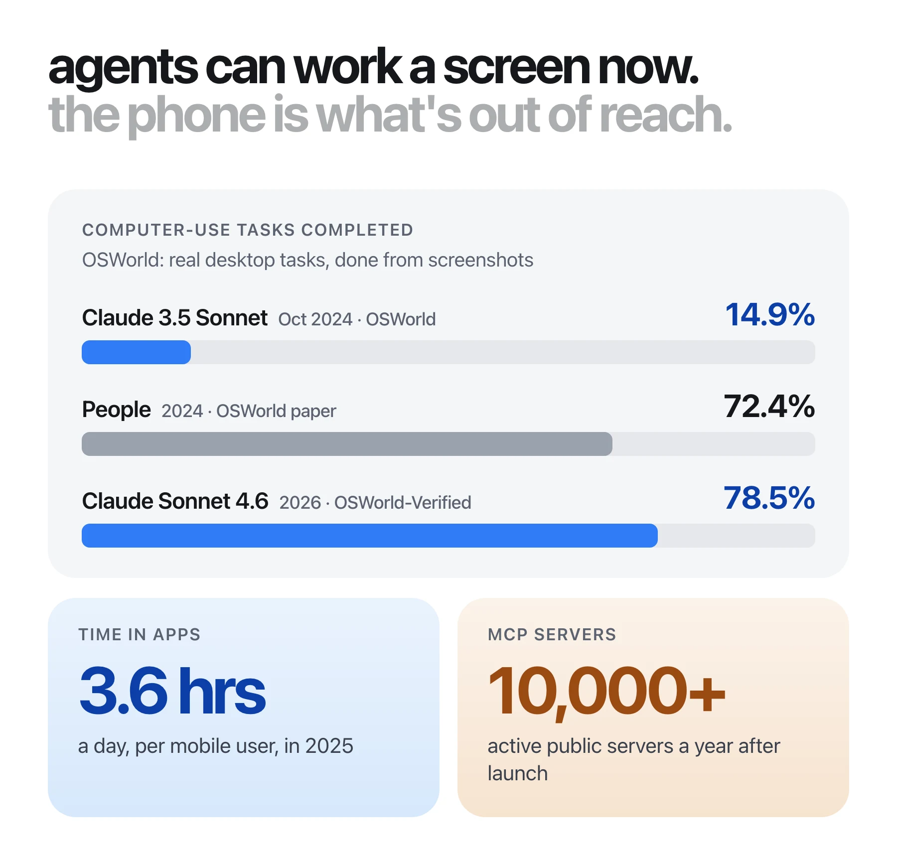 Chart: AI agents now complete more OSWorld computer tasks than people did (Claude 3.5 Sonnet 14.9% in 2024, people 72.4%, Claude Sonnet 4.6 78.5% on OSWorld-Verified in 2026), above tiles for 3.6 hours a day spent in apps and 10,000+ public MCP servers.