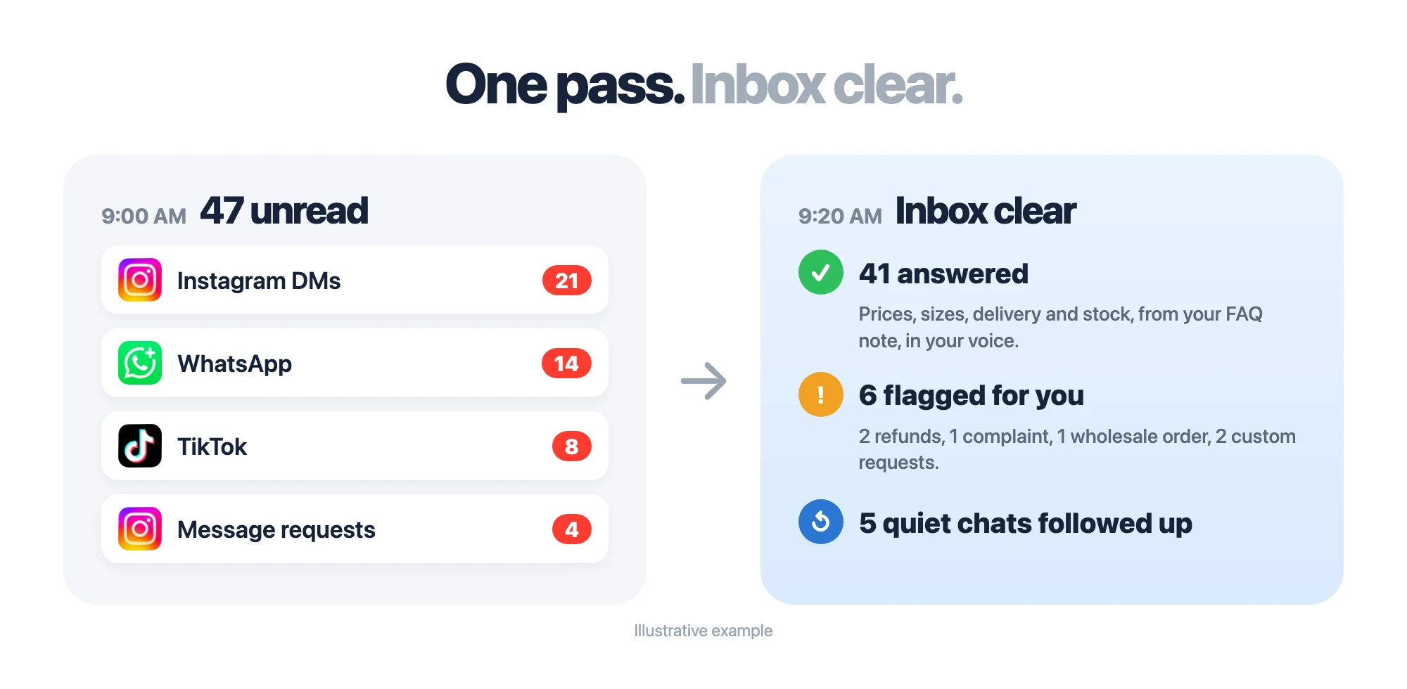 Illustrative before and after: at 9:00 AM, 47 unread messages across Instagram DMs, WhatsApp, TikTok and message requests; at 9:20 AM the inbox is clear, with 41 answered from your FAQ, 6 flagged for you and 5 quiet chats followed up.