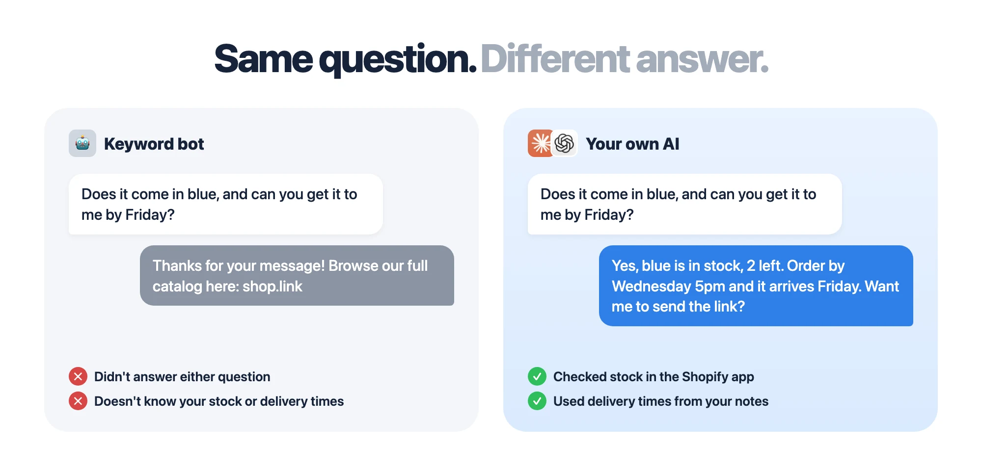 Same question, different answer: asked 'Does it come in blue, and can you get it to me by Friday?', a keyword bot sends a catalog link, while your own AI checks stock in Shopify and delivery times in your notes and answers: yes, 2 left, order by Wednesday and it arrives Friday.