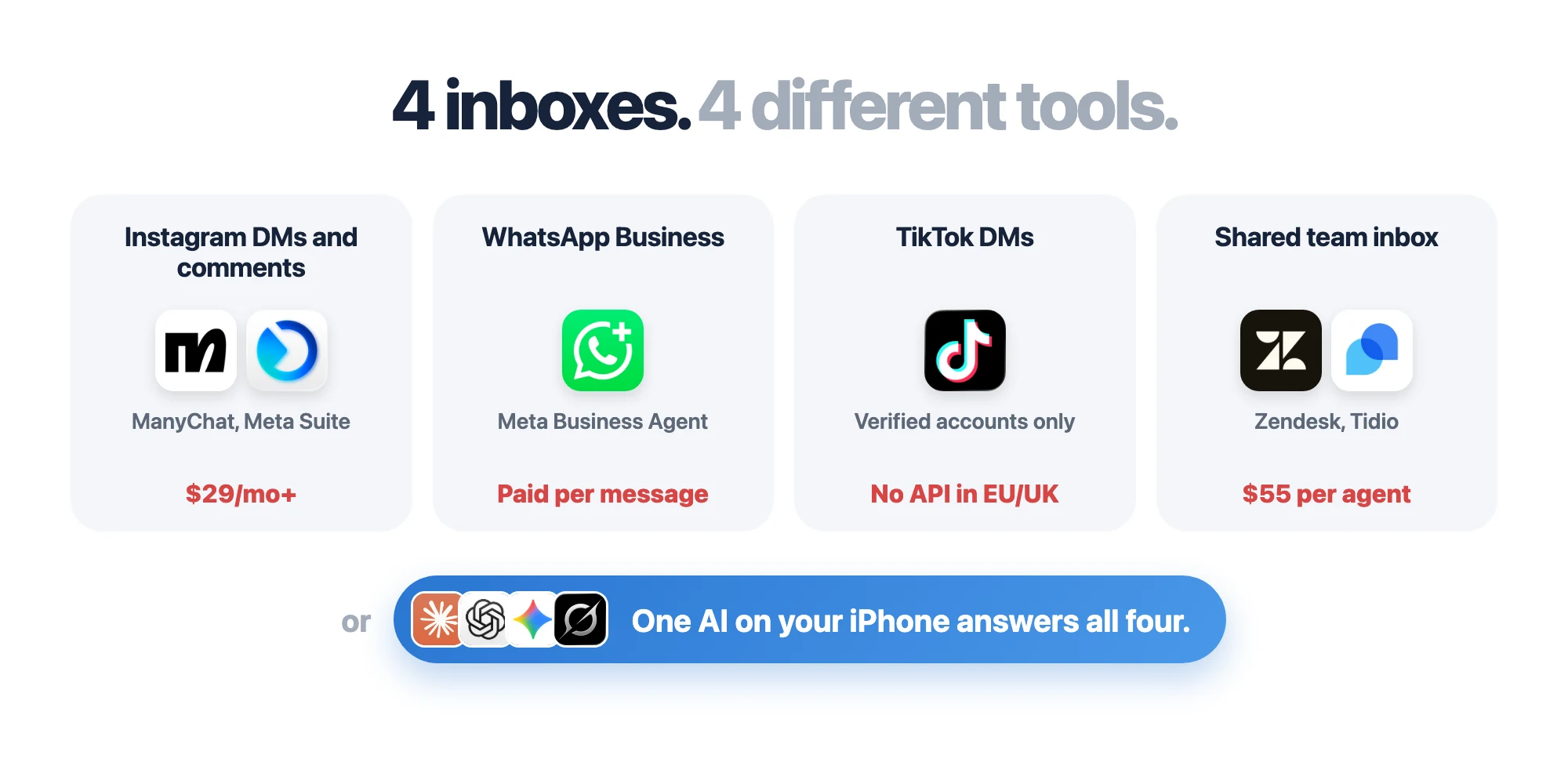 Four inboxes, four tools: Instagram DMs with ManyChat or Meta Business Suite ($29+ a month), WhatsApp Business with Meta Business Agent (paid per message), TikTok DMs (verified accounts only, no API in the EU and UK) and a shared team inbox with Zendesk or Tidio ($55 per agent). Or one AI on your iPhone answers all four.