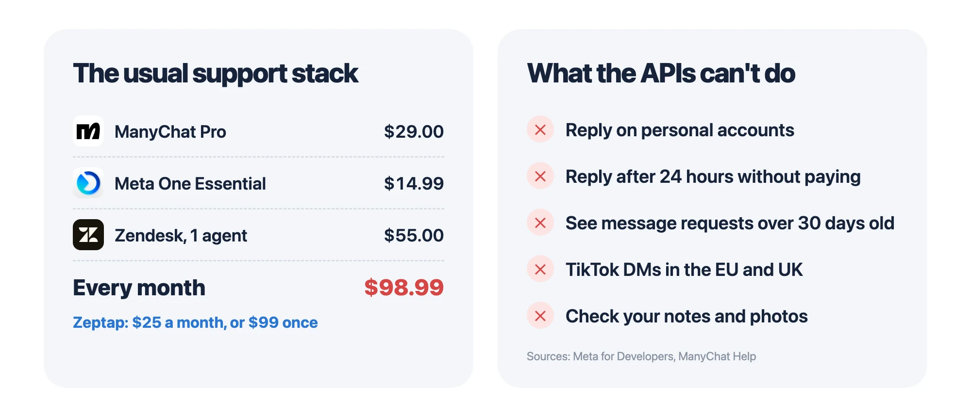 The usual support stack costs $98.99 a month (ManyChat Pro $29, Meta One Essential $14.99, Zendesk one agent $55) versus Zeptap at $25 a month or $99 once. What the APIs can't do: reply on personal accounts, reply after 24 hours without paying, see message requests over 30 days old, TikTok DMs in the EU and UK, check your notes and photos.