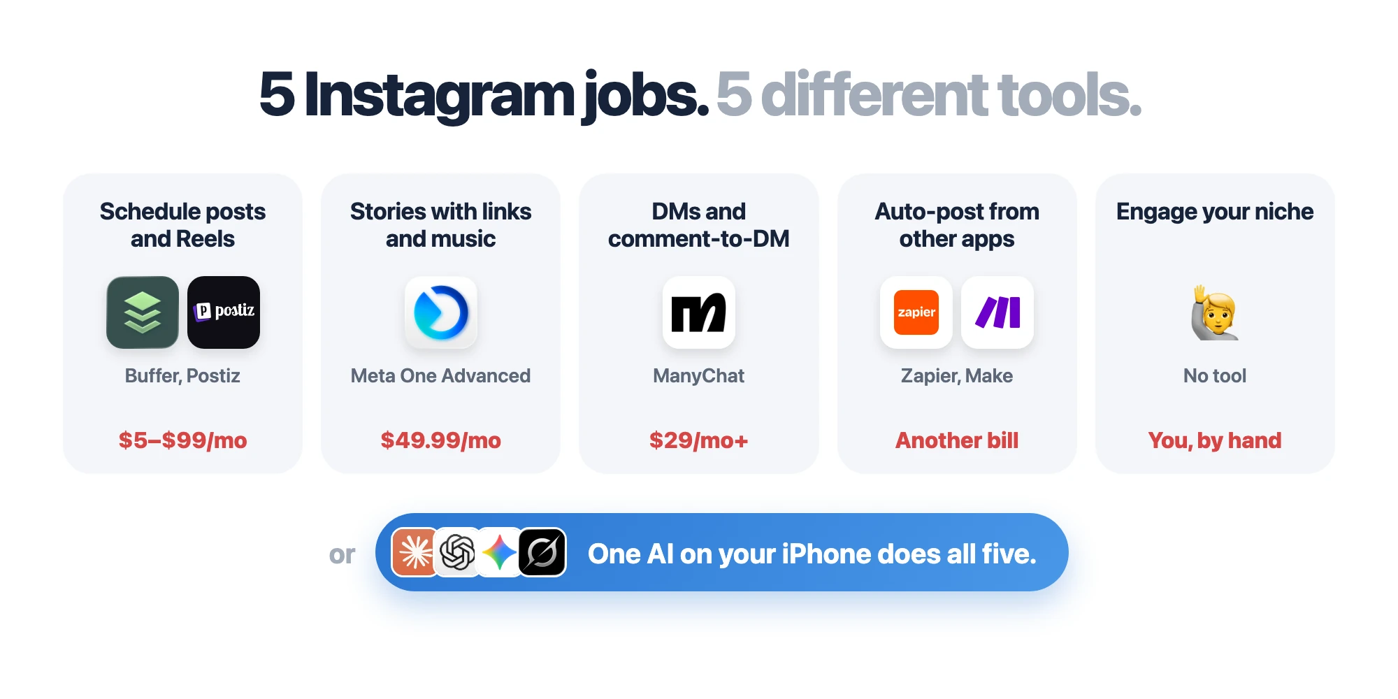 Five Instagram jobs, five tools: Buffer or Postiz for scheduling ($5 to $99 a month), Meta One Advanced for Stories with links ($49.99), ManyChat for DMs ($29+), Zapier or Make for auto-posting, and you by hand for niche engagement. Or one AI on your iPhone does all five.