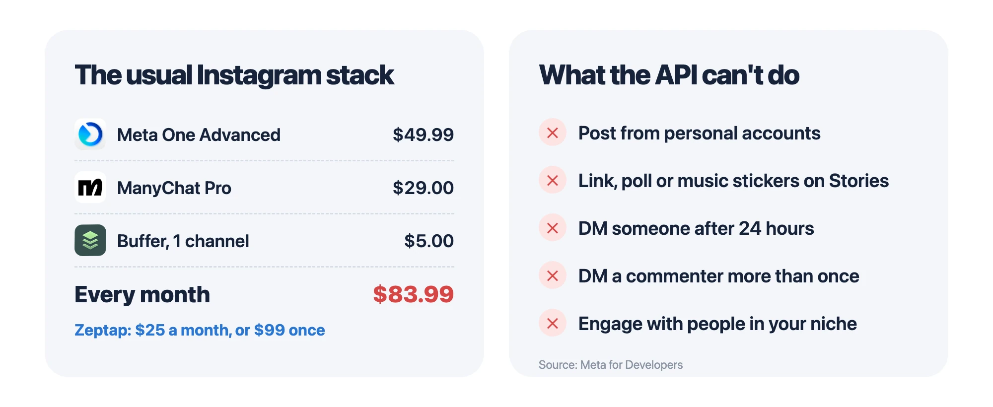 The usual Instagram stack costs $83.99 a month (Meta One Advanced $49.99, ManyChat Pro $29, Buffer $5) versus Zeptap at $25 a month or $99 once. What the Instagram API can't do: post from personal accounts, add link, poll or music stickers to Stories, DM someone after 24 hours, DM a commenter more than once, engage with your niche.