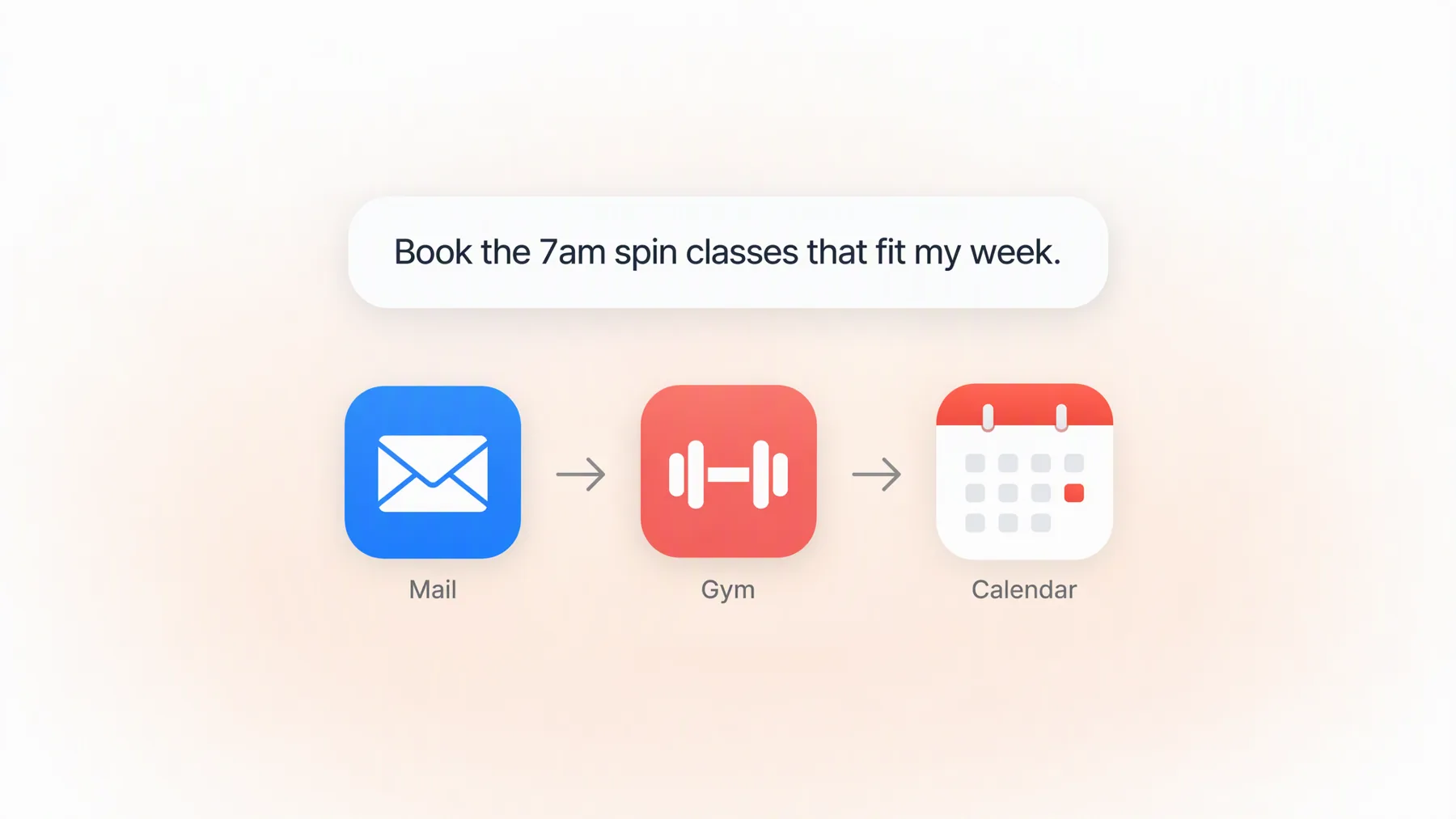 Example request "Book the 7am spin classes that fit my week", moving from Mail to a gym app to Calendar.