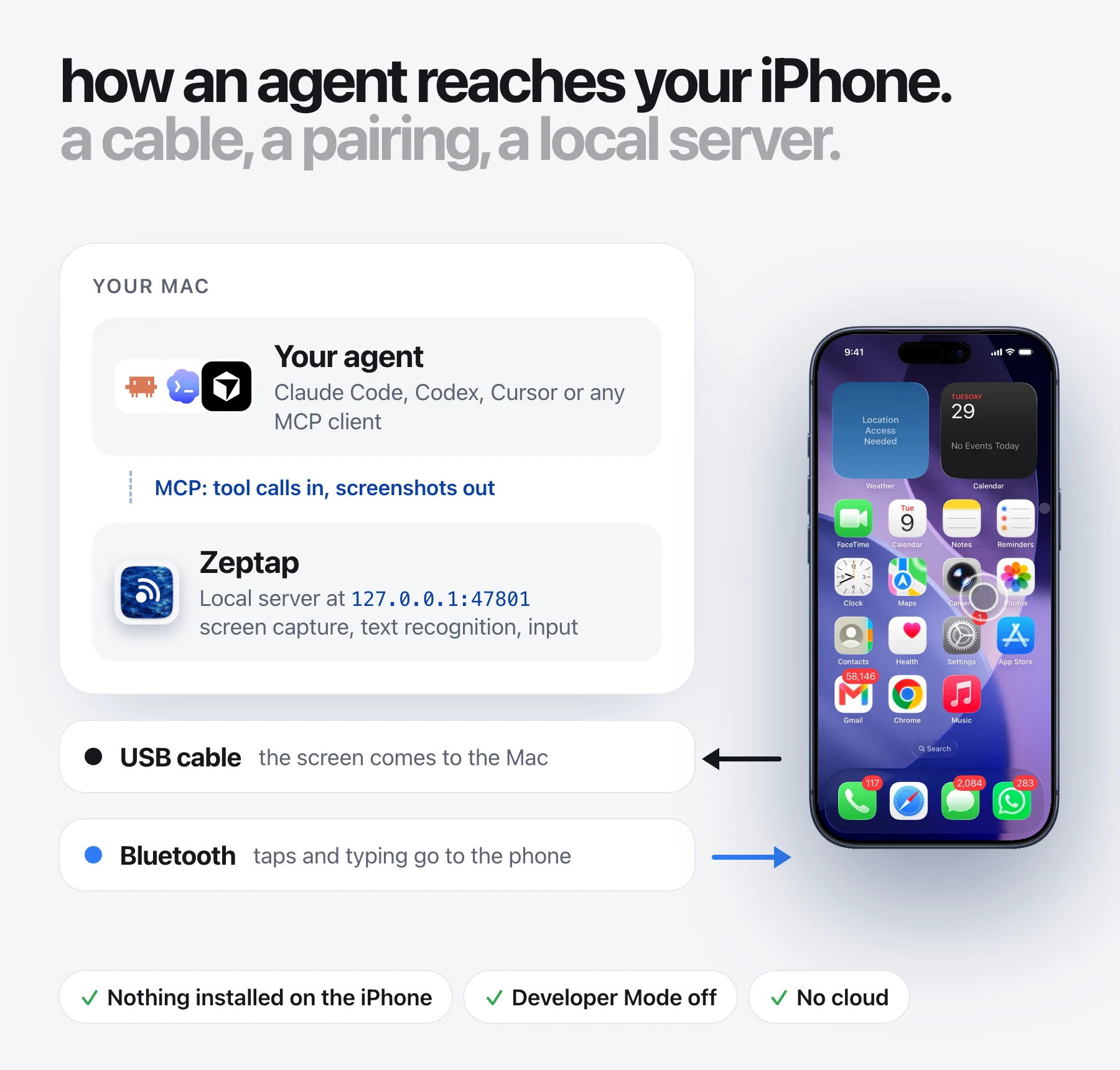 Diagram of how an AI agent reaches an iPhone with Zeptap: the agent talks MCP to Zeptap's local server on the Mac, a USB cable brings the iPhone screen to the Mac, and Bluetooth sends taps and typing to the iPhone.