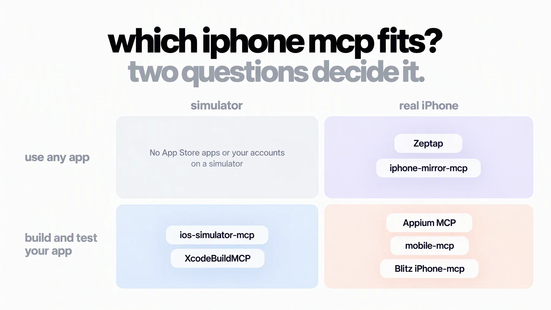 Which iPhone MCP fits: simulator tools ios-simulator-mcp and XcodeBuildMCP for building and testing your app; real-iPhone testing tools Appium MCP, mobile-mcp and Blitz iPhone-mcp; and Zeptap and iphone-mirror-mcp for using any app on a real iPhone.
