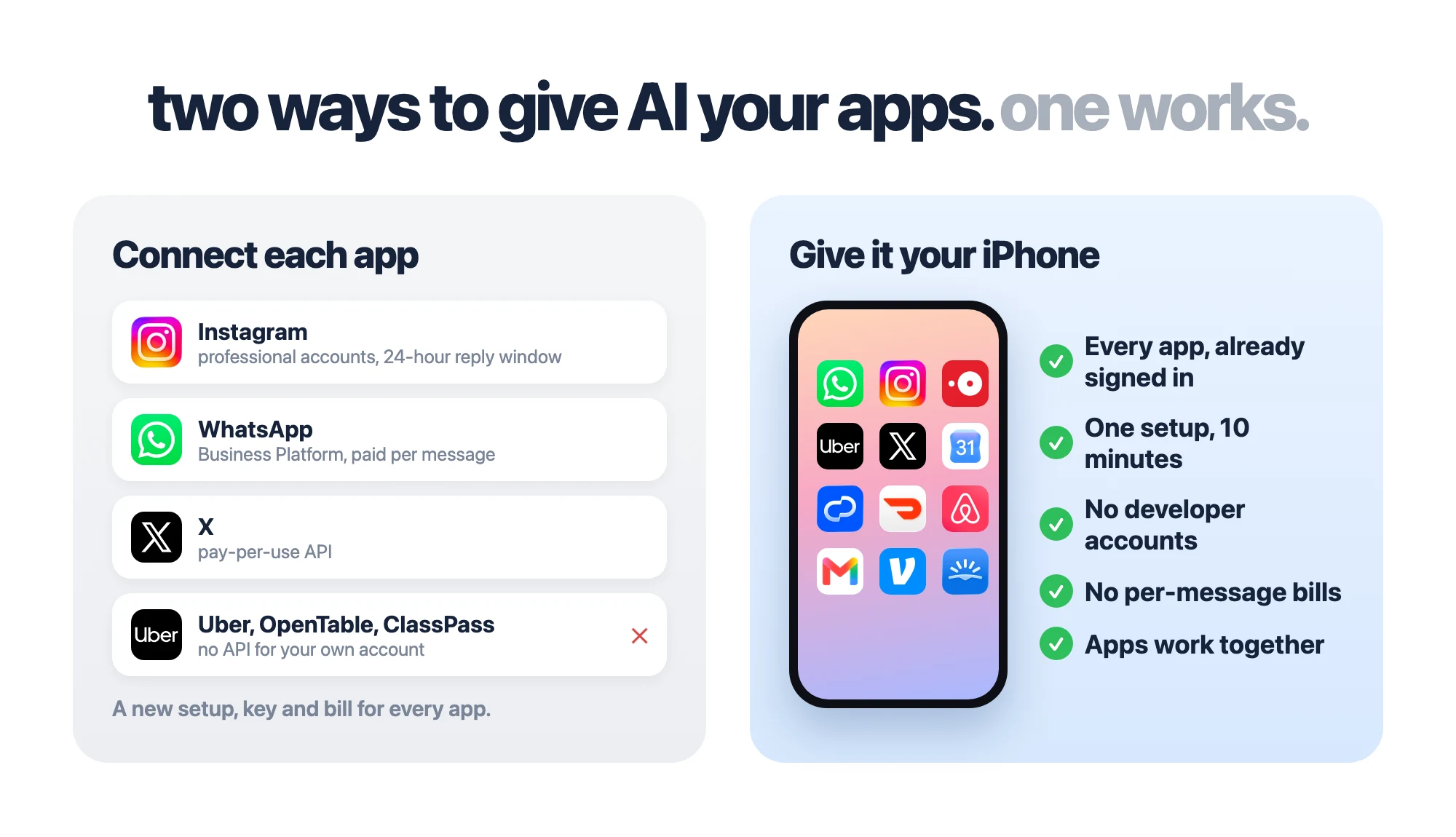 Two ways to give AI your apps: connect each app (Instagram, WhatsApp, X, Uber) with its own setup and bill, or give it your iPhone and get every app at once.