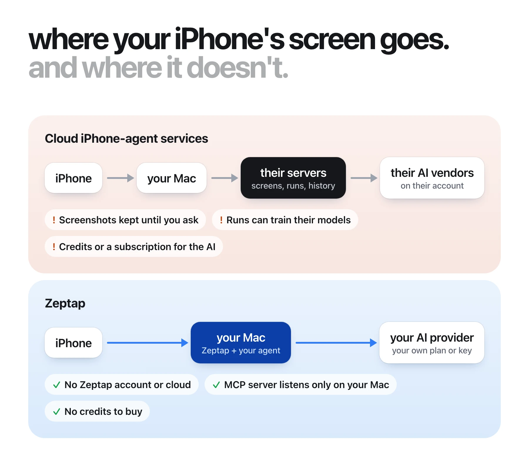 Diagram comparing where an iPhone's screen goes: cloud iPhone-agent services send it through their servers to their AI vendors, while Zeptap keeps it on your Mac and sends it only to the AI provider you chose.
